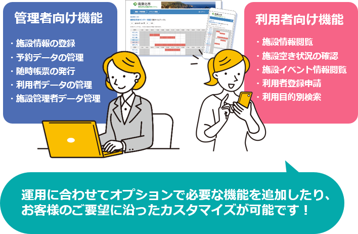 管理者向け機能で施設情報の登録・予約データの管理・随時帳票の発行・利用者データの管理・施設管理者データ管理があります。利用者向け機能として施設情報閲覧・施設空き状況の確認・施設イベント情報閲覧・利用者登録申請・利用目的別検索があります。運用に合わせてオプションで必要な機能を追加したり、お客様のご要望に沿ったカスタマイズが可能です！